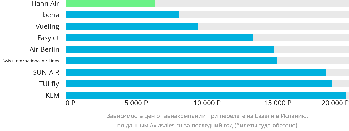 Динамика цен в зависимости от авиакомпании, совершающей перелёт из Базеля в Испанию