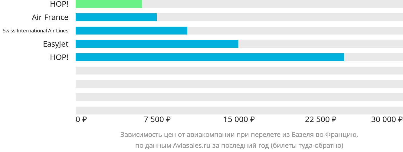 Динамика цен в зависимости от авиакомпании, совершающей перелёт из Базеля во Францию