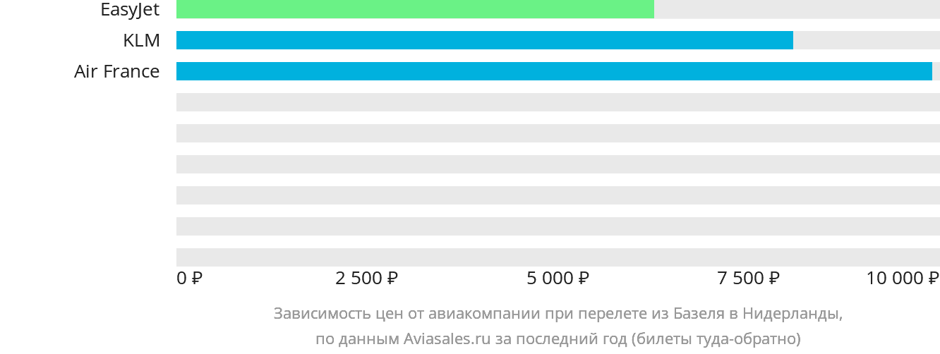 Динамика цен в зависимости от авиакомпании, совершающей перелёт из Базеля в Нидерланды