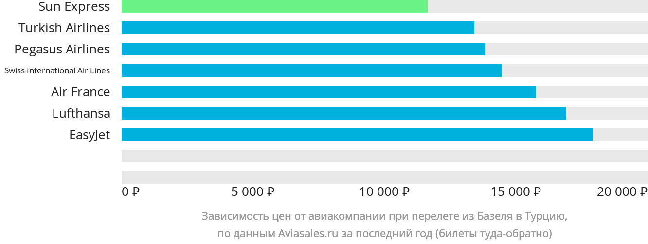 Динамика цен в зависимости от авиакомпании, совершающей перелёт из Базеля в Турцию