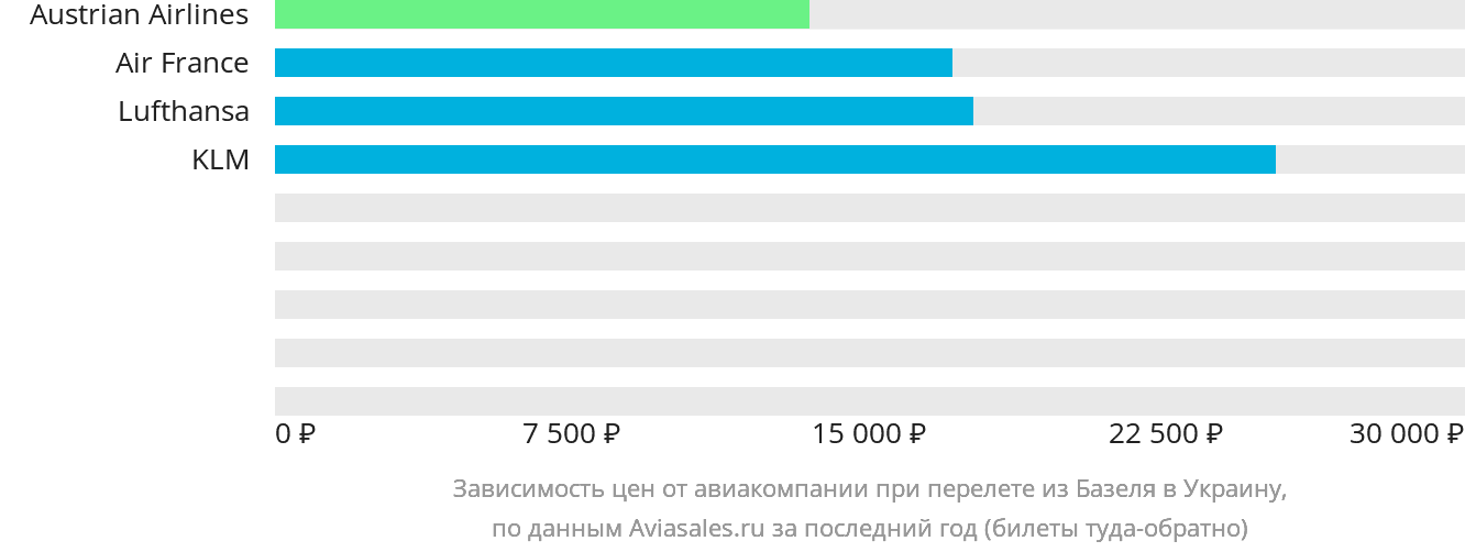 Динамика цен в зависимости от авиакомпании, совершающей перелёт из Базеля в Украину