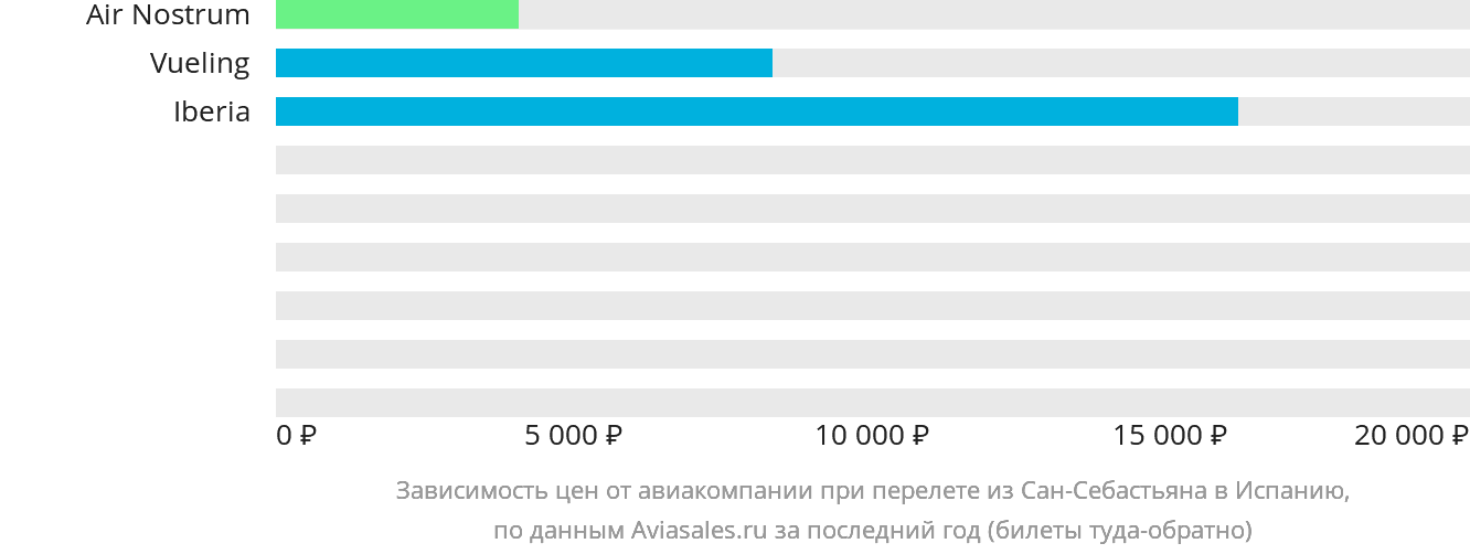 Динамика цен в зависимости от авиакомпании, совершающей перелёт из Сан-Себастьяна в Испанию