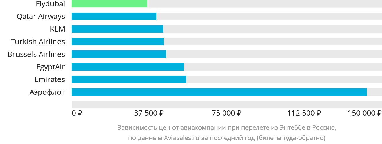 Динамика цен в зависимости от авиакомпании, совершающей перелёт из Энтеббе в Россию