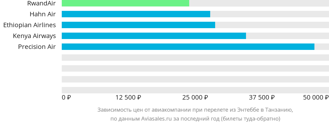 Динамика цен в зависимости от авиакомпании, совершающей перелёт из Энтеббе в Танзанию