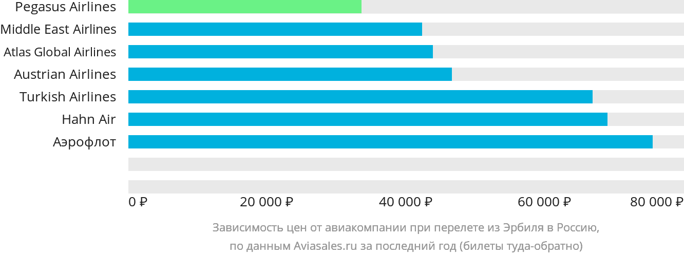 Динамика цен в зависимости от авиакомпании, совершающей перелёт из Эрбиля в Россию