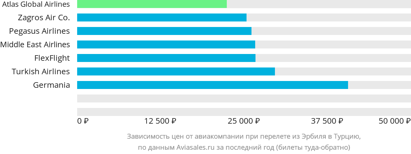 Динамика цен в зависимости от авиакомпании, совершающей перелёт из Эрбиля в Турцию