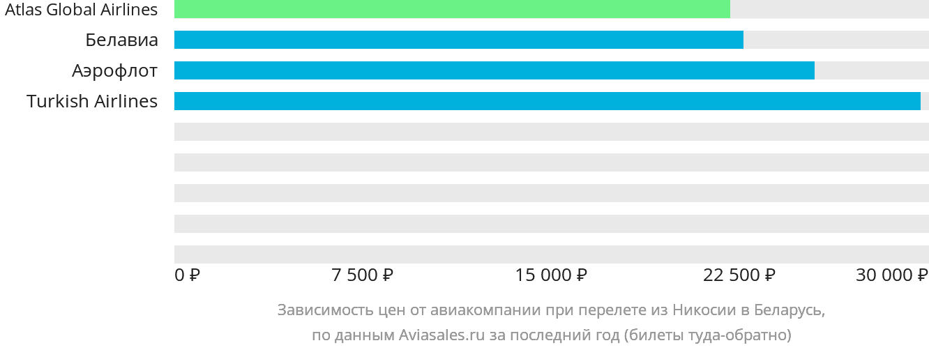 Динамика цен в зависимости от авиакомпании, совершающей перелёт из Эрджана в Беларусь
