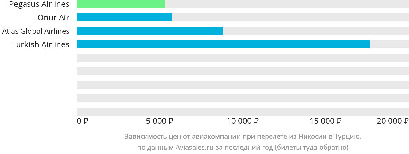 Динамика цен в зависимости от авиакомпании, совершающей перелёт из Эрджана в Турцию