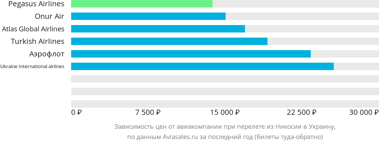 Динамика цен в зависимости от авиакомпании, совершающей перелёт из Эрджана в Украину