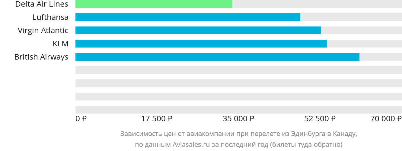 Динамика цен в зависимости от авиакомпании, совершающей перелёт из Эдинбурга в Канаду