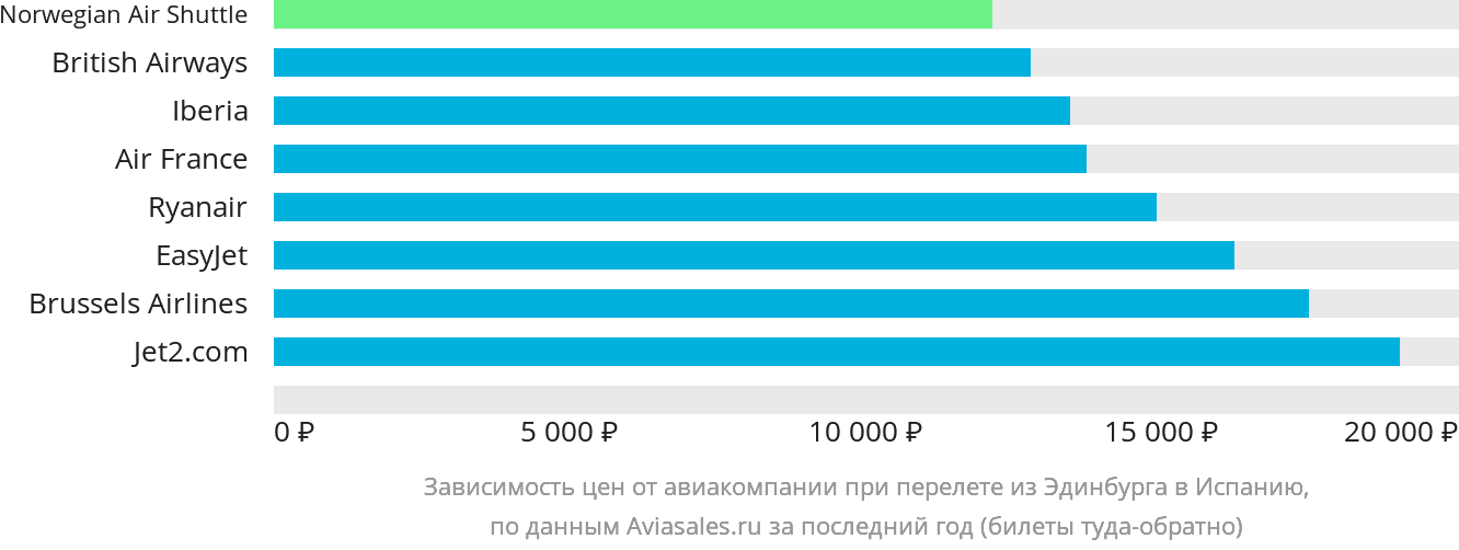 Динамика цен в зависимости от авиакомпании, совершающей перелёт из Эдинбурга в Испанию