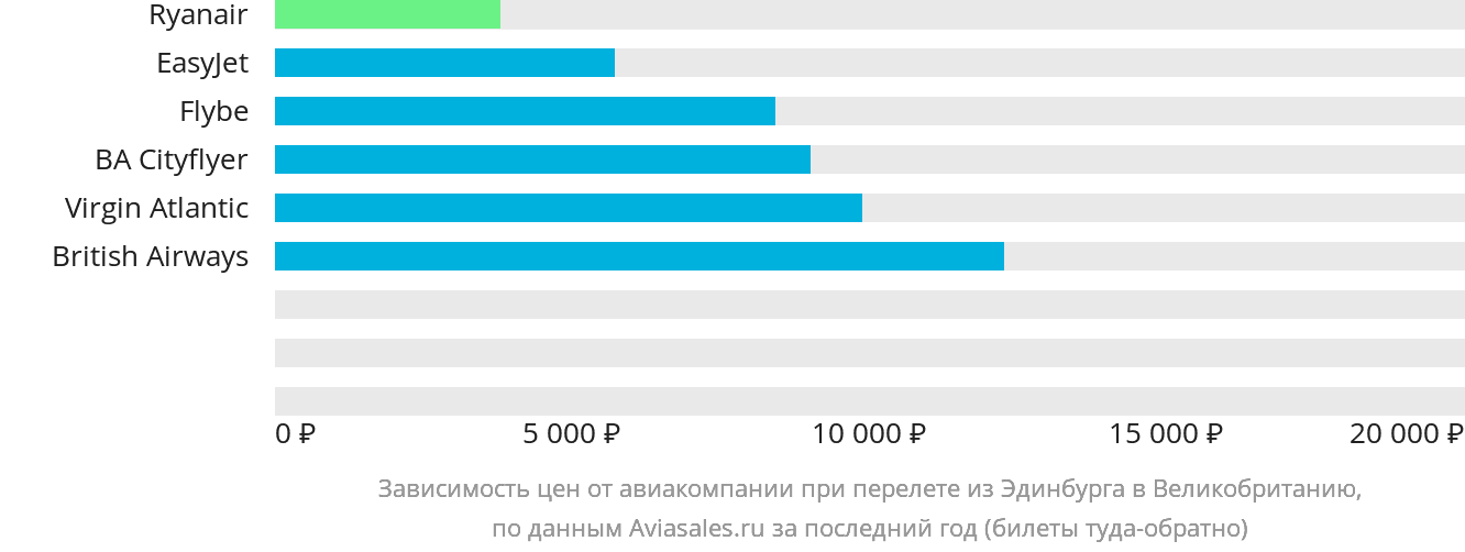 Динамика цен в зависимости от авиакомпании, совершающей перелёт из Эдинбурга в Великобританию