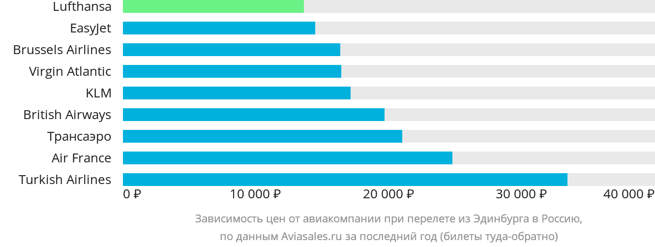 Динамика цен в зависимости от авиакомпании, совершающей перелёт из Эдинбурга в Россию