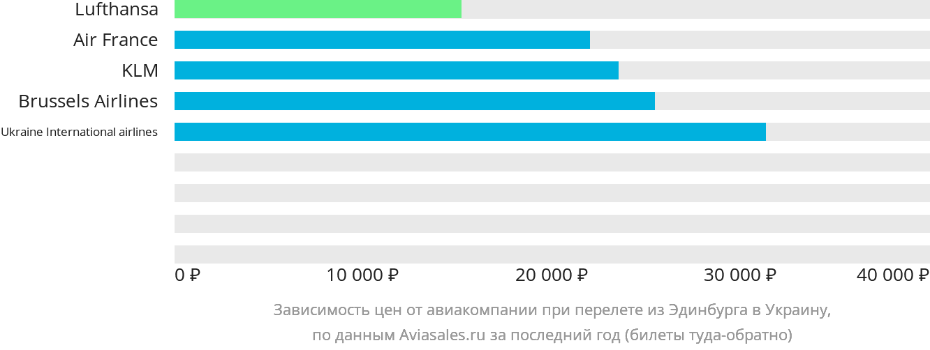 Динамика цен в зависимости от авиакомпании, совершающей перелёт из Эдинбурга в Украину