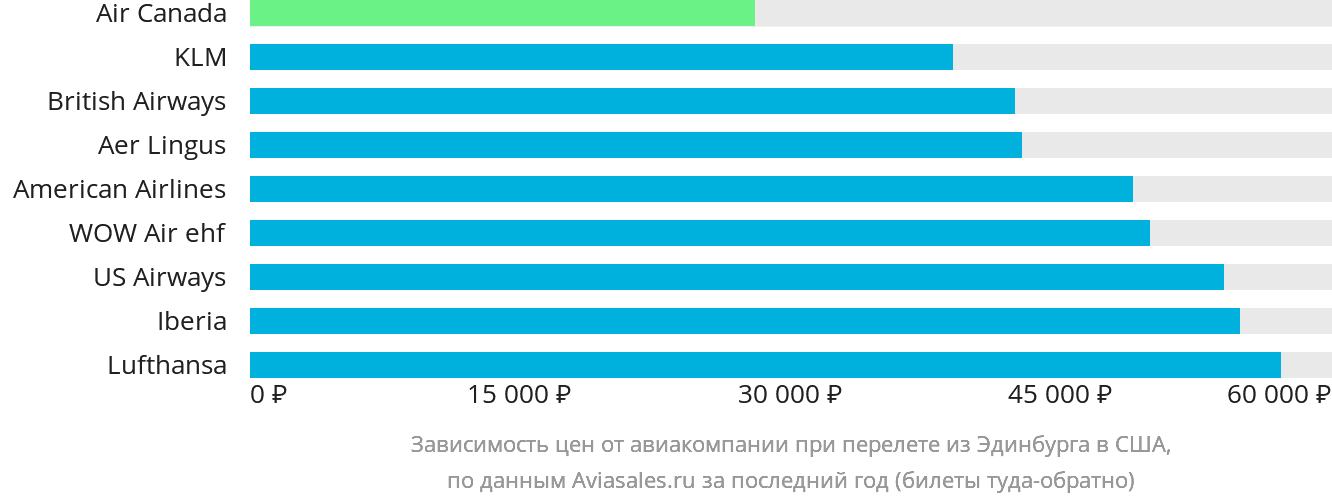 Динамика цен в зависимости от авиакомпании, совершающей перелёт из Эдинбурга в США