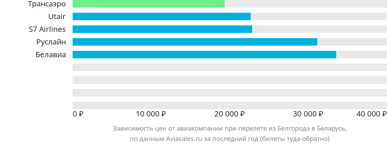 Динамика цен в зависимости от авиакомпании, совершающей перелёт из Белгорода в Беларусь