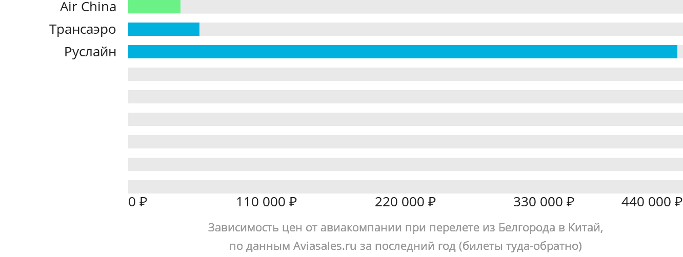 Динамика цен в зависимости от авиакомпании, совершающей перелёт из Белгорода в Китай