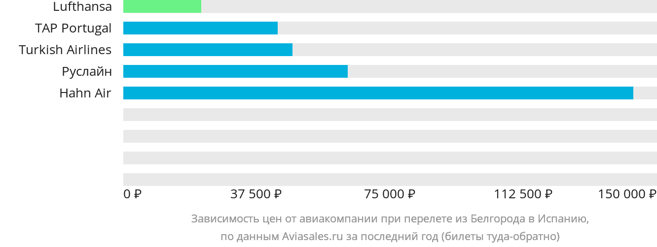 Динамика цен в зависимости от авиакомпании, совершающей перелёт из Белгорода в Испанию