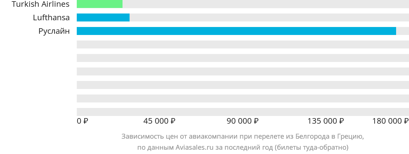 Динамика цен в зависимости от авиакомпании, совершающей перелёт из Белгорода в Грецию