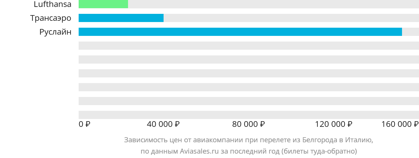 Динамика цен в зависимости от авиакомпании, совершающей перелёт из Белгорода в Италию