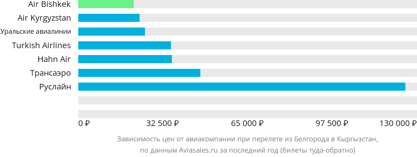 Динамика цен в зависимости от авиакомпании, совершающей перелёт из Белгорода в Кыргызстан