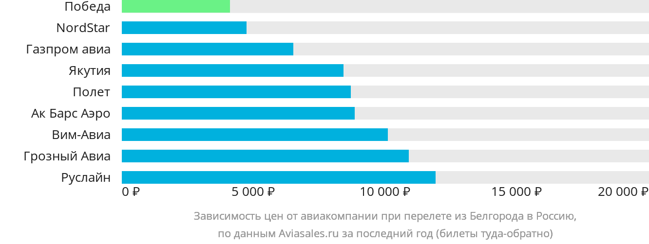 Динамика цен в зависимости от авиакомпании, совершающей перелёт из Белгорода в Россию