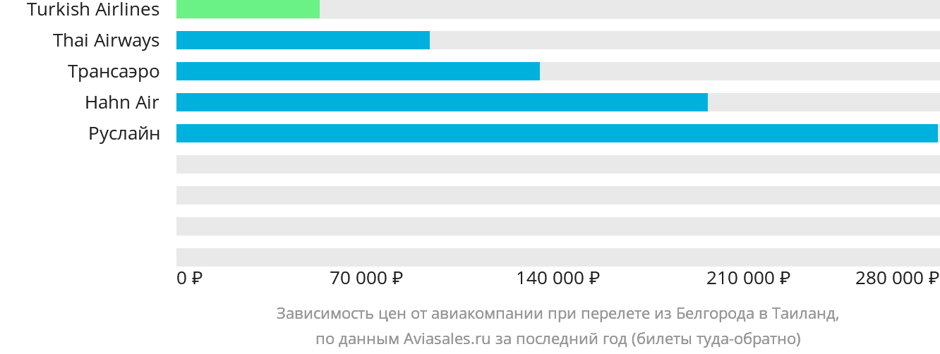 Динамика цен в зависимости от авиакомпании, совершающей перелёт из Белгорода в Таиланд