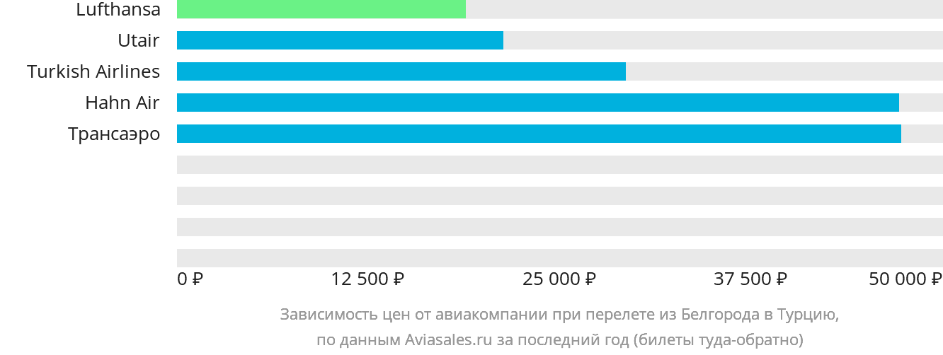 Динамика цен в зависимости от авиакомпании, совершающей перелёт из Белгорода в Турцию
