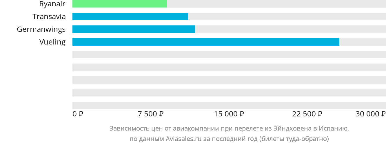 Динамика цен в зависимости от авиакомпании, совершающей перелёт из Эйндховена в Испанию