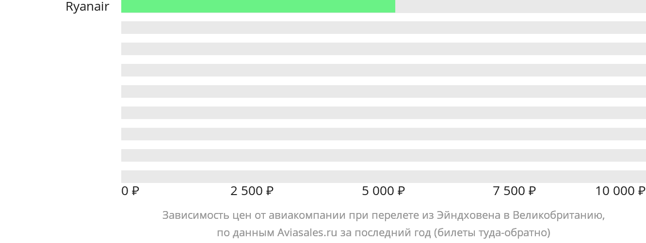 Динамика цен в зависимости от авиакомпании, совершающей перелёт из Эйндховена в Великобританию