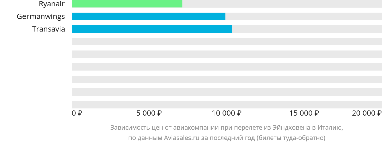 Динамика цен в зависимости от авиакомпании, совершающей перелёт из Эйндховена в Италию