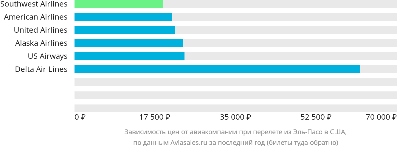 Динамика цен в зависимости от авиакомпании, совершающей перелёт из Эль-Пасо в США