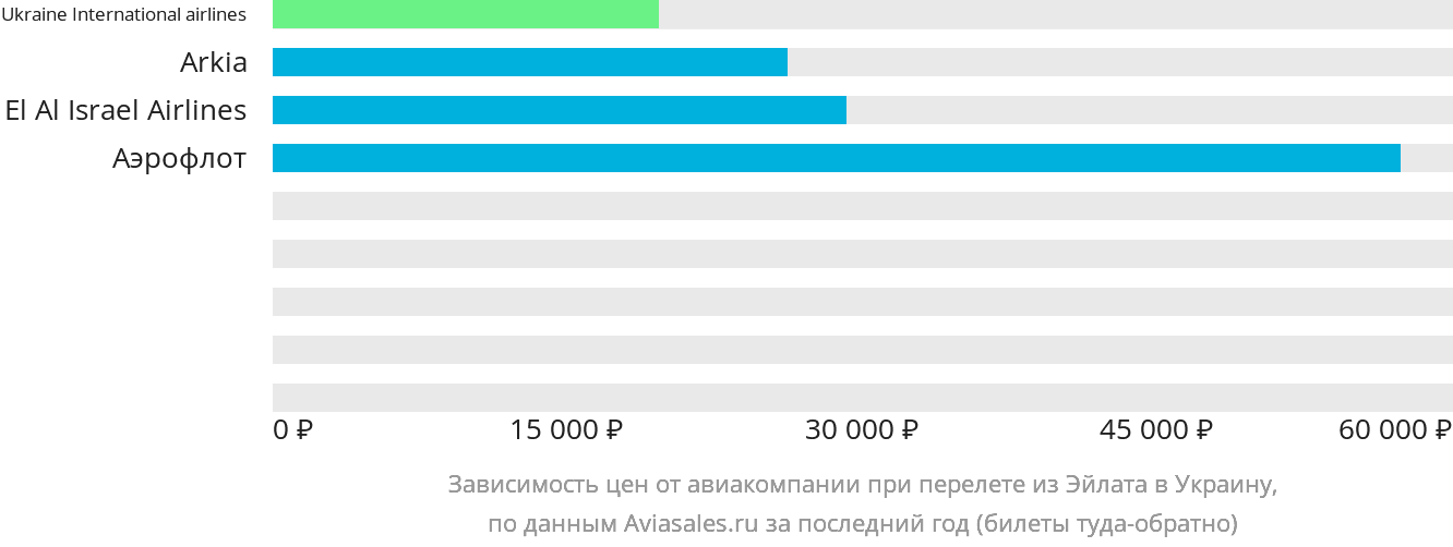 Динамика цен в зависимости от авиакомпании, совершающей перелёт из Эйлата в Украину