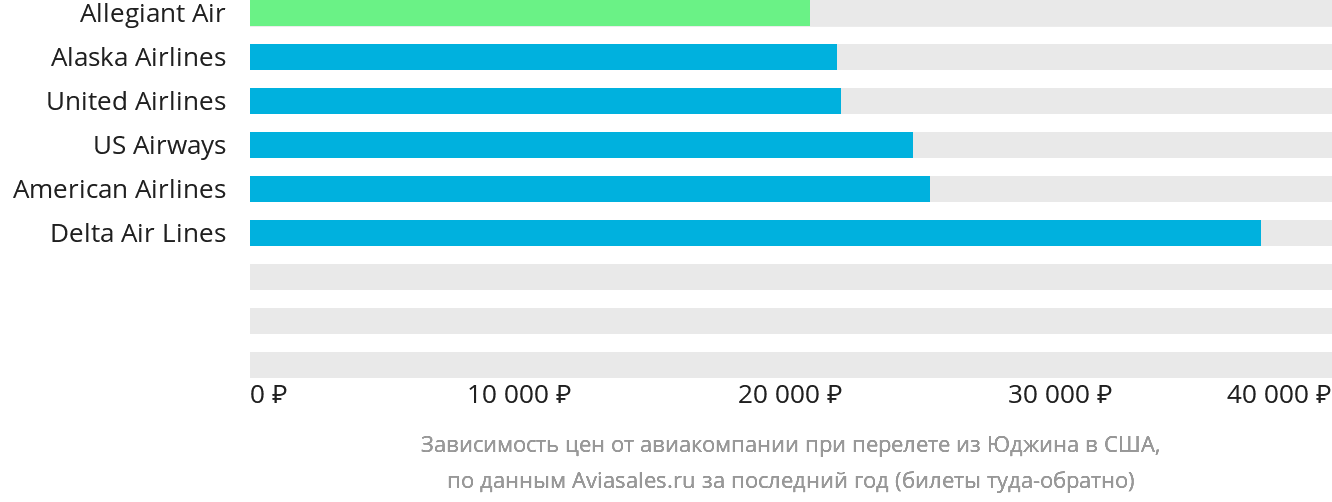 Динамика цен в зависимости от авиакомпании, совершающей перелёт из Юджина в США