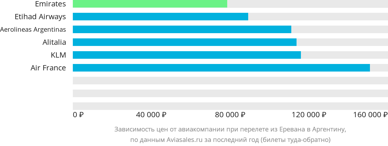 Динамика цен в зависимости от авиакомпании, совершающей перелёт из Еревана в Аргентину