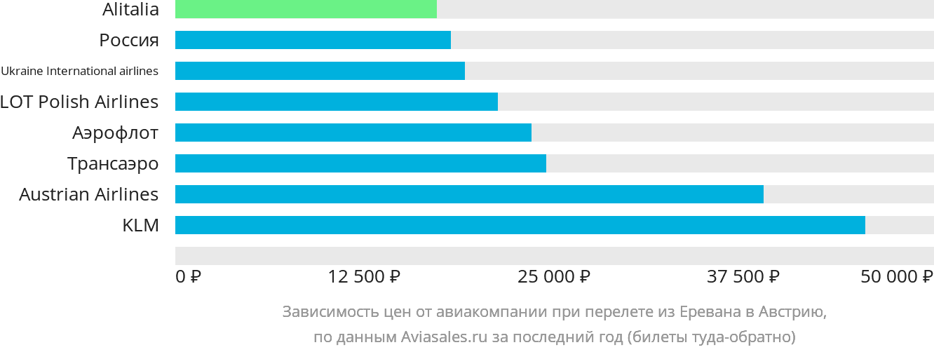 Динамика цен в зависимости от авиакомпании, совершающей перелёт из Еревана в Австрию