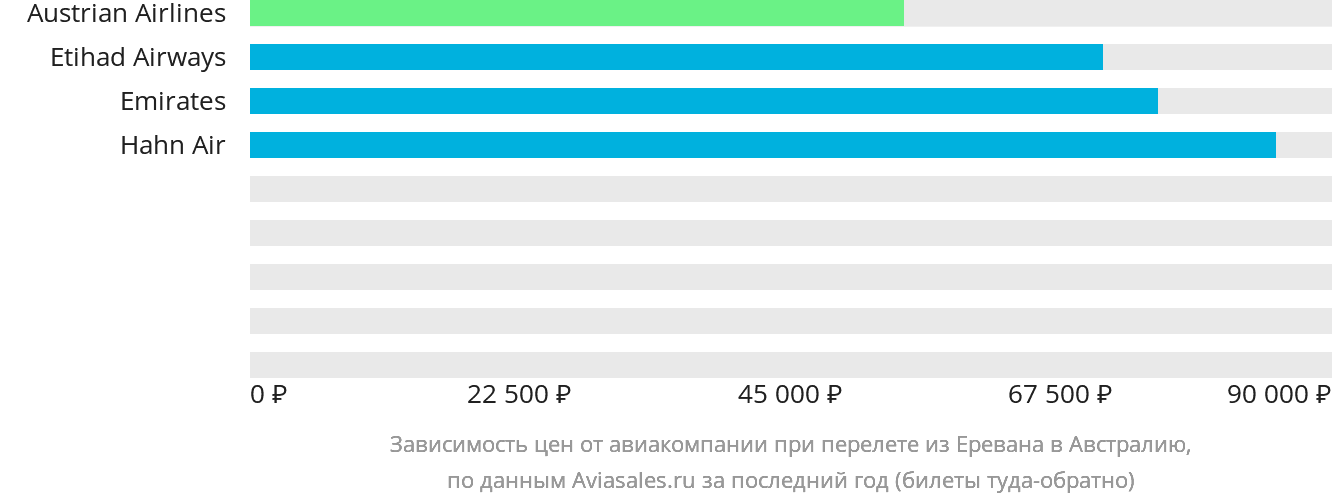 Динамика цен в зависимости от авиакомпании, совершающей перелёт из Еревана в Австралию
