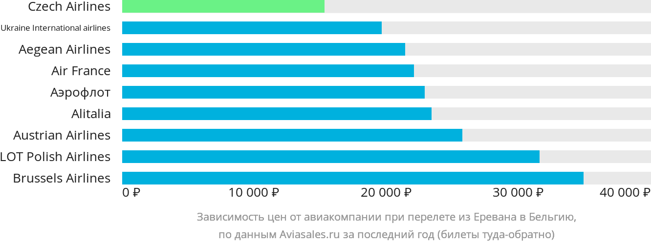 Динамика цен в зависимости от авиакомпании, совершающей перелёт из Еревана в Бельгию