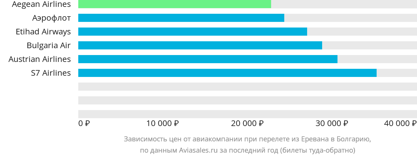 Динамика цен в зависимости от авиакомпании, совершающей перелёт из Еревана в Болгарию