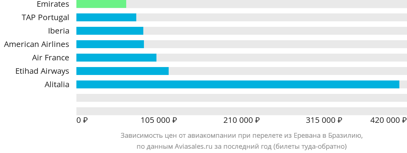 Динамика цен в зависимости от авиакомпании, совершающей перелёт из Еревана в Бразилию