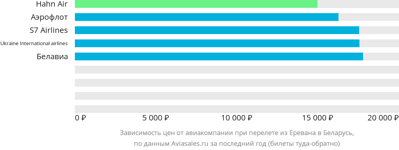 Динамика цен в зависимости от авиакомпании, совершающей перелёт из Еревана в Беларусь