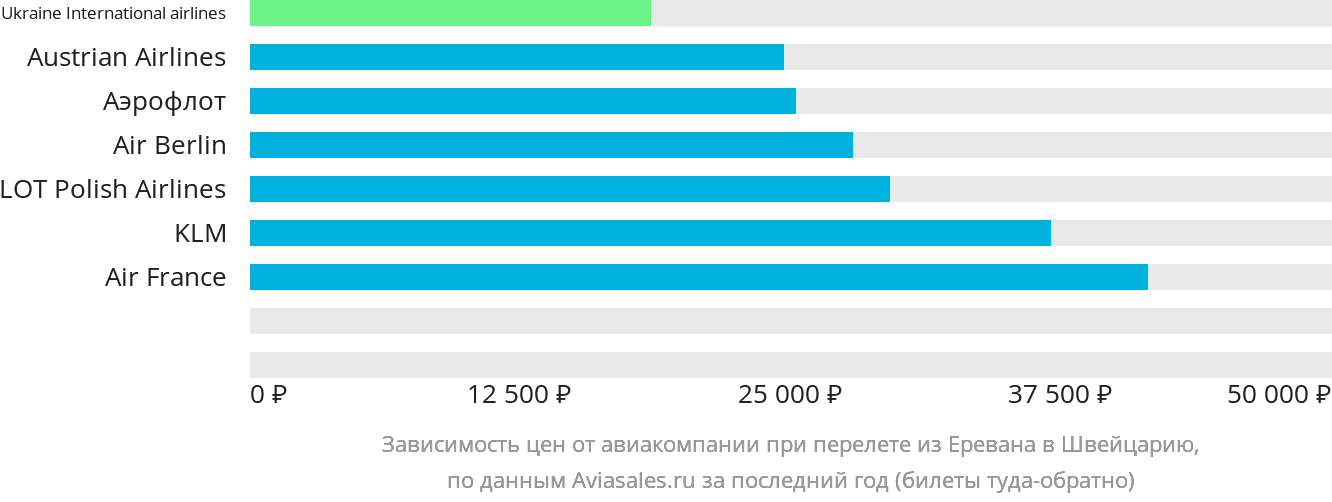 Динамика цен в зависимости от авиакомпании, совершающей перелёт из Еревана в Швейцарию