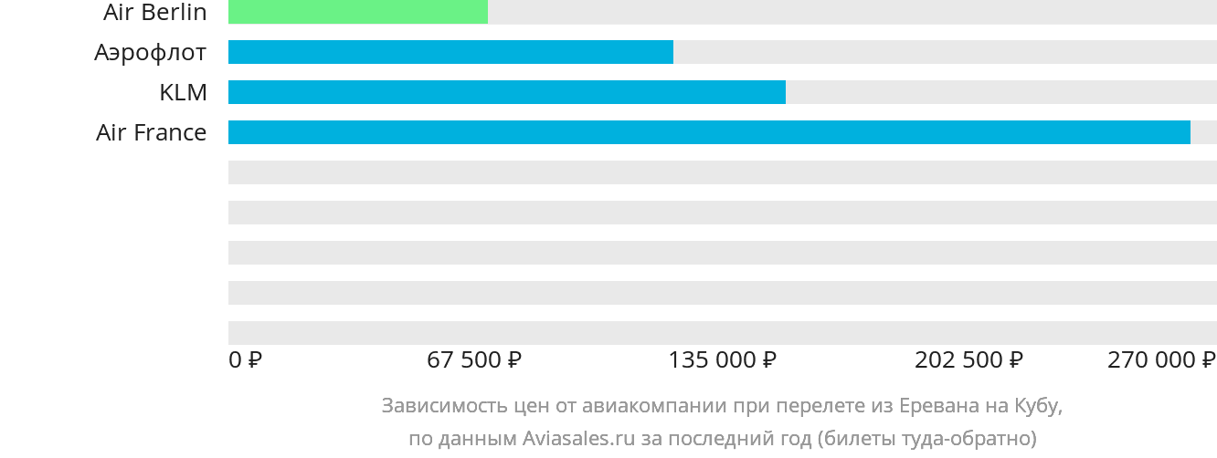 Динамика цен в зависимости от авиакомпании, совершающей перелёт из Еревана на Кубу