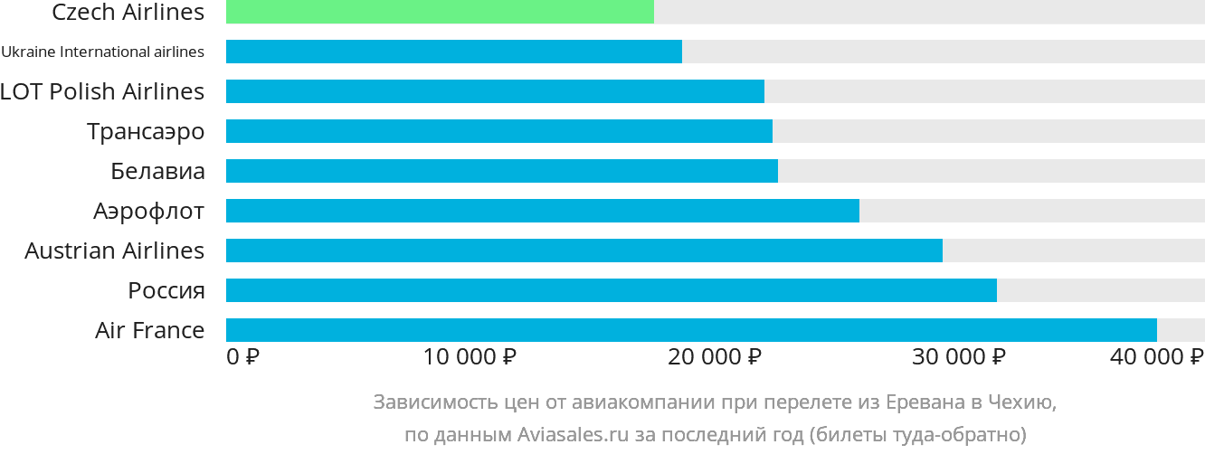 Динамика цен в зависимости от авиакомпании, совершающей перелёт из Еревана в Чехию