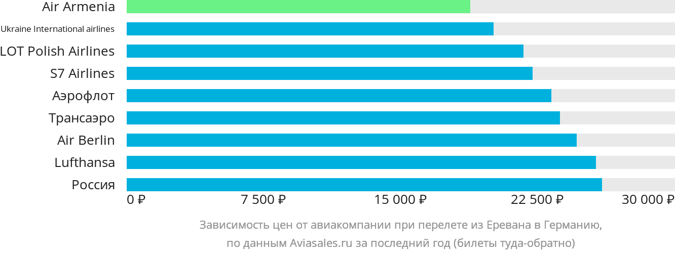 Динамика цен в зависимости от авиакомпании, совершающей перелёт из Еревана в Германию