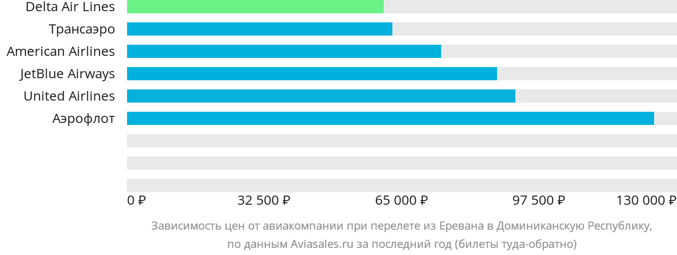 Динамика цен в зависимости от авиакомпании, совершающей перелёт из Еревана в Доминиканскую Республику