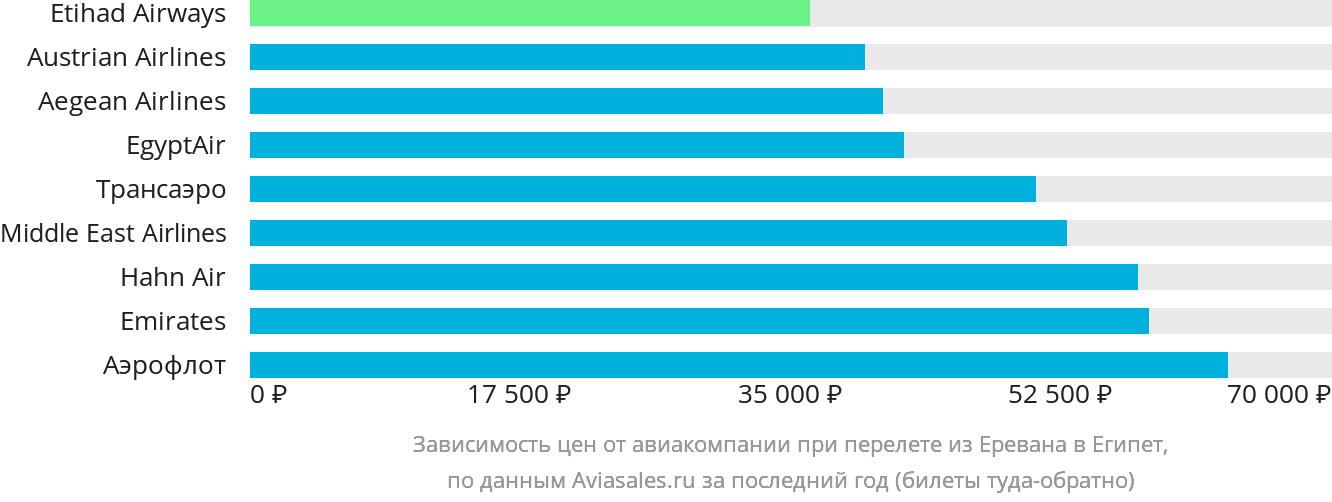Динамика цен в зависимости от авиакомпании, совершающей перелёт из Еревана в Египет