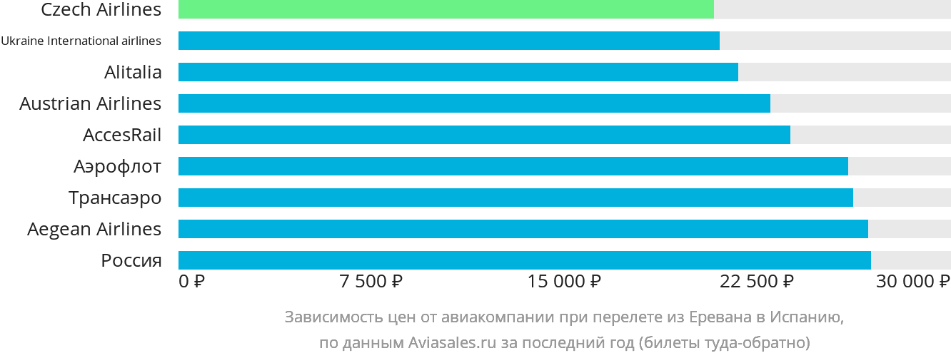Динамика цен в зависимости от авиакомпании, совершающей перелёт из Еревана в Испанию