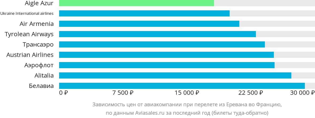 Динамика цен в зависимости от авиакомпании, совершающей перелёт из Еревана во Францию