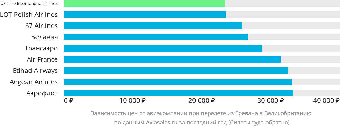 Динамика цен в зависимости от авиакомпании, совершающей перелёт из Еревана в Великобританию